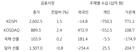 2023년 7월 4일, '국내 금융시장' 및 시장별 수급 동향.
