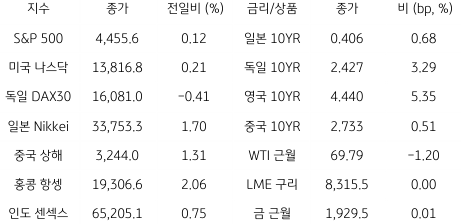 2023년 4월 7일, 글로벌 금융시장 동향을 나타낸 지표.