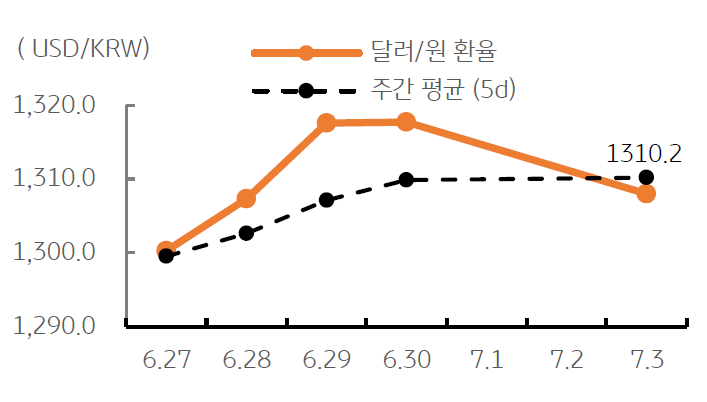 2023년 7월 4일, ‘달러/원 환율’ 주간 추이를 나타내는 지표. 금일 달러/원 환율은 ‘뉴욕증시 강보합’과 ‘역외환율 소폭 하락’ 등 1,300원대 초반에서 등락할 것으로 예상.