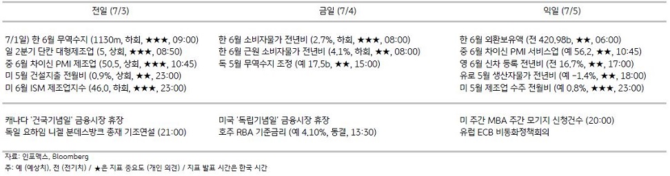 230704 주요경제지표일정