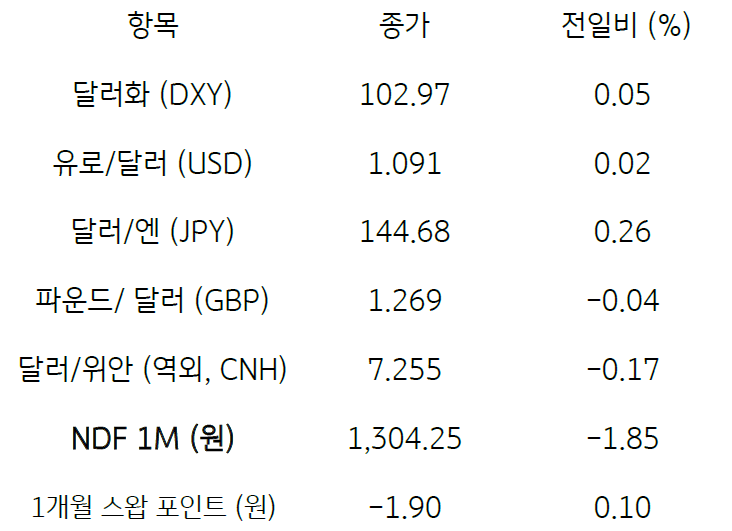 2023년 7월 4일, 주요 ‘통화 전일 동향’을 나타내는 지표. 전일 미 달러화는 일본 ‘엔화’에 대해 강세를 보이며 소폭 상승, 주요 6개 통화로 구성된 ‘달러화 지수’는 0.05% 상승한 102.97pt를 기록함.