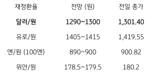 금일 주요 환율 전망, 2023년 7월 5일 전일 달러/원 환율은 ‘뉴욕증시 상승’에도 아시아 증시가 하락하는 등 조정을 보였지만, ‘외환시장’에서는 아시아 통화의 강세에 원화도 강세가 지속, 종가는6.6원 하락한 1,301.4원에 마감. 