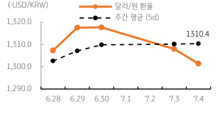 ‘달러/원 환율’ 주간 추이를 나타낸 그래프. 2023년 7월 5일 달러/원 환율은 역외에서 환율이 다시 하락함에 따라 1,290원 대에서 등락할 것으로 예상됨.
