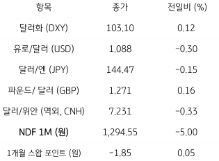 2023년 7월 5일 주요 통화 전일 동향을 나타낸 지표. ‘뉴욕증시’ 휴장한 가운데 ‘유로 증시’ 조정에 달러 소폭상승