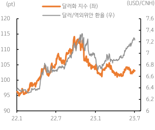 2023년 7월 5일, 중국의 '달러/위안 환율'이 7.25위안을 기록하는 등 금년들어 다른 통화에비해 위안화 약세가 과도하게 심화된 것으로 평가됨.