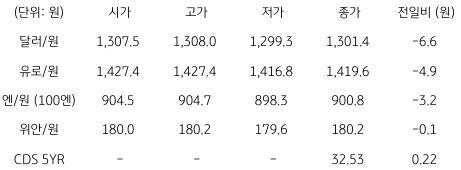 2023년 7월 5일, 국내 외환 시장 동향.