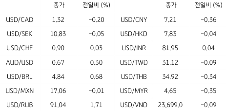 2023년 7월 5일, 국내 외환 시장 동향.
