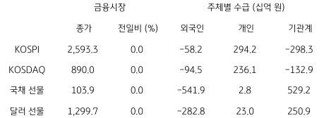 2023년 7월 5일, 국내 금융시장 및 시장별 수급 동향.
