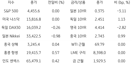 2023년 7월 5일, 글로벌 금융시장 동향.