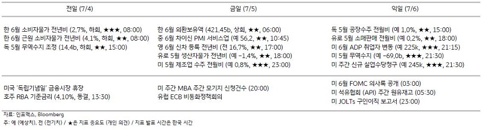 주요경제지표일정