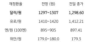 2023년 7월 6일 ‘금일 주요 환율 전망’을 나타낸 표. 금일 ‘달러/원 환율’은 전일 ‘뉴욕증시의 조정’과 ‘달러화’ 강세, ‘역외환율 상승’을 감안하여 1,300원대 초반에서 등락할 것으로 예상됨.