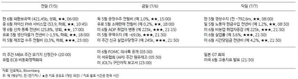 2023년 7월 6일, 주요 경제지표 일정.