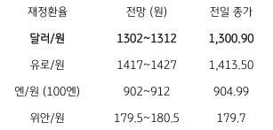 2023년 7월 7일, 금일 주요 환율 전망을 나타내는 지표. ‘NDF 역외환율’은 미국 ‘ADP 고용지표’와 ‘ISM 서비스업 지수’ 등 경제지표 호조와 미국채 ‘금리상승’, 뉴욕증시 하락 등에 전일 종가대비 상승한 1,307.6원에 호가됨.