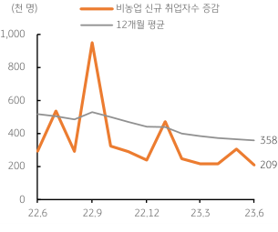 2023년 7월 10일, 미국 월간 ‘신규 취업자수’ 증감속도 둔화를 나타내는 그래프.  12개월 ‘평균 취업자 수’가 35만명을 상회하고 있어 심각한 부진은 아닌 것으로 평가, 또한 다음 7월 고용의 결과와 이전월의 조정양상도 확인해야 할 것으로 보임..