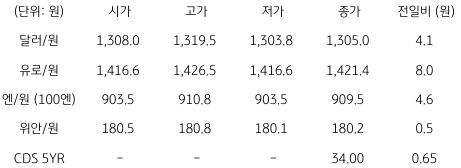 2023년 7월 10일, 국내 외환 시장 동향.