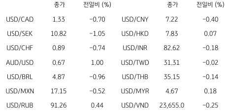 2023년 7월 10일, 글로벌 주요 통화 동향.