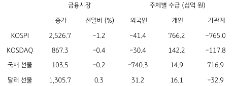 2023년 7월 10일, 국내 금융시장 및 시장별 수급 동향.