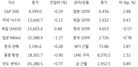2023년 7월 10일, 글로벌 금융시장 동향.