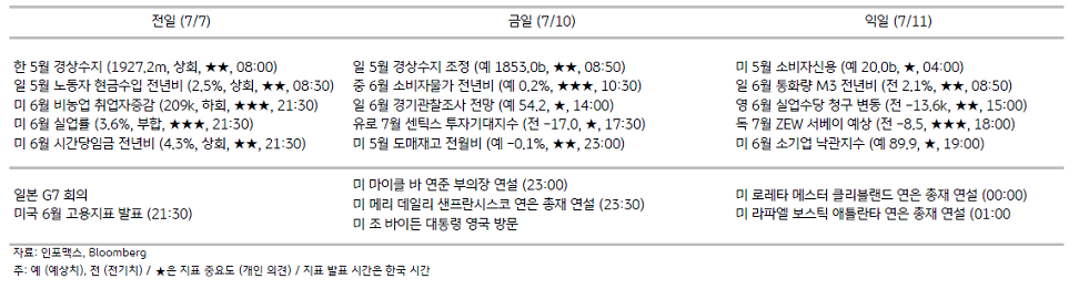 2023년 7월 10일, 주요 경제지표 일정.