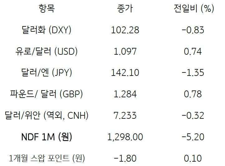 글로벌 동향, 미국 6월 '고용지표 둔화'에 긴축우려 완화, 달러화는 급락.