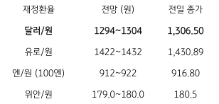 2023년 7월 11일, 금일 주요 ‘환율 전망’을 나타낸 표. ‘달러/원 환율’은 ‘위험회피심리’ 완화와 달러 약세에 다시 1,300원 하회.