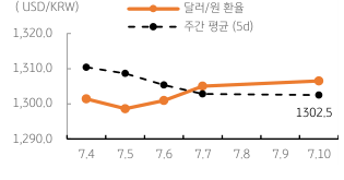 2023년 7월 11일, ‘달러/원 환율’ 주간 추이를 나타낸 표. 금일 달러/원 환율은 전일 미국 국채 ‘금리 하락’과 ‘뉴욕증시’ 반등, ‘달러화 약세’ 등을 반영하여 다시 1,300원 수준에서 등락할 것으로 예상됨.