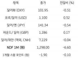 2023년 7월 11일, ‘주요 통화 전일 동향’을 나타낸 표. 미국의 ‘고용’ 및 ‘물가 둔화’ 전망에 ‘금리 하락’, 달러도 약세.