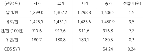 2023년 7월 11일, 국내 외환 시장 동향.