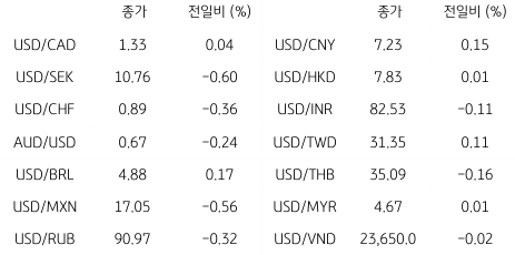 2023년 7월 11일, 글로벌 주요 통화 동향.