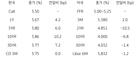 2023년 7월 11일, 한국과 미국 채권 금리 동향.