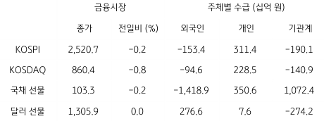 2023년 7월 11일, 국내 금융시장 및 시장별 수급 동향.