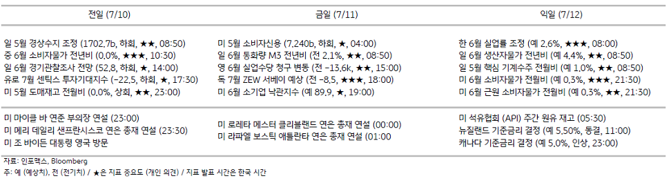 2023년 7월 11일, 주요 경제지표 일정.