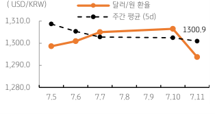 2023년 7월 12일, ‘달러/원 환율’ 주간 추이를 나타낸 그래프. 달러/원 환율, 미 ‘국채 금리’ 조정과 달러화 약세에 1,290원 하회 전망.
