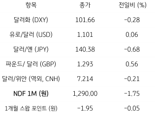 2023년 7월 12일, ‘주요 통화 전일 동향’을 나타낸 그래프. 글로벌 동향, 미국 6월 물가 둔화 전망과 위험회피 완화에 달러 약세