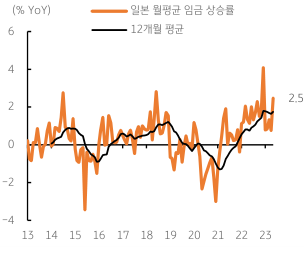 2023년 7월 12일, 일본의 ‘임금 상승률’ 개선에 ‘장기 금리’ 상향, 엔화에 강세 요인.