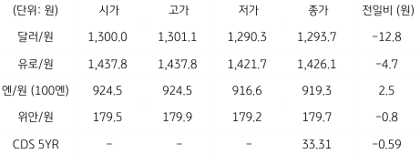 2023년 7월 12일, 국내 외환 시장 동향.