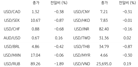 2023년 7월 12일, 글로벌 주요 통화 동향.