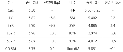 2023년 7월 12일, 한국과 미국 채권 금리 동향.