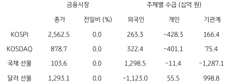 2023년 7월 12일, 국내 금융시장 및 시장별 수급 동향을 나타낸 지표.