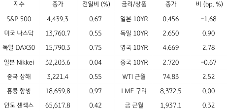 2023년 7월 12일, 글로벌 금융시장 동향을 나타내는 지표.
