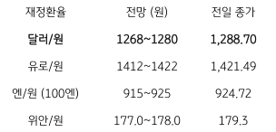 2023년 7월 13일, 금일 주요 환율 전망. 달러/원환율,' 미국물가둔화'와 '달러 약세'에 역외 13원 이상 급락.