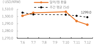 2023년 7월 13일, 달러/원 환율 주간 추이를 나타낸 그래프.  금일 달러/원 환율은 달러화 약세와 ‘역외환율 급락’을 감안하여 1,270원대 초반에서 등락할 것으로 예상됨.