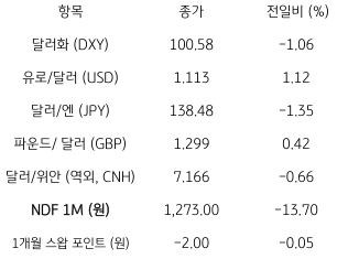 2023년 7월 13일, '주요 통화 전일 동향'을 나타내는 그래프.  글로벌 동향, 미국 6월 ‘소비자물가’의 예상 하회로 미 달러화 급락.