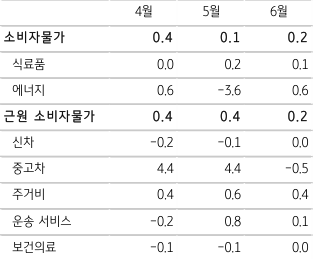 2023년 7월 13일, 미국 소비자물가 세부 항목 상승률을 나타낸 그래프.  미국 6월 ‘소비자물가’ 둔화, 일시적인지 지속적인지가 관건.