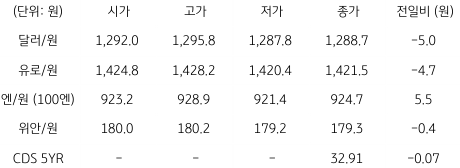 2023년 7월 13일, '국내 외환 시장 동향'을 나타낸 그래프.