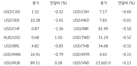 2023년 7월 13일, '글로벌 주요 통화 동향'을 나타내는 그래프.