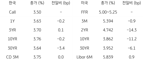 2023년 7월 13일, 한국과 미국 채권 금리 동향을 나타낸 지표. 