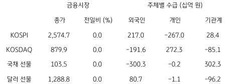 2023년 7월 13일,  국내 금융시장 및 시장별 수급 동향을 나타낸 지표.