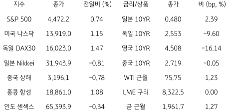2023년 7월 13일,  '글로벌 금융시장 동향'을 나타낸 지표.