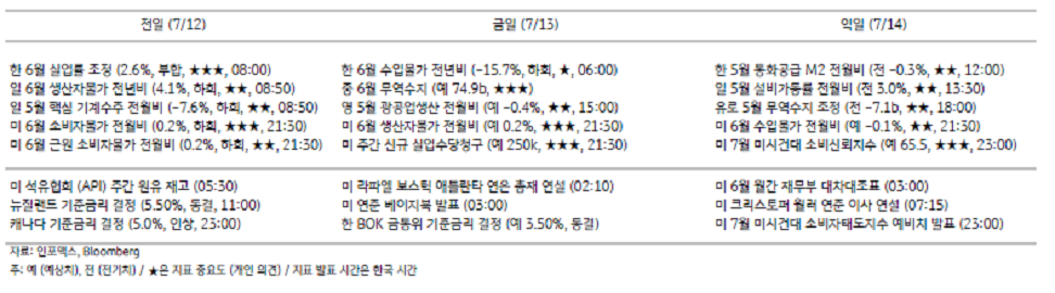 2023년 7월 13일, 주요 경제지표 일정을 나타낸 지표.